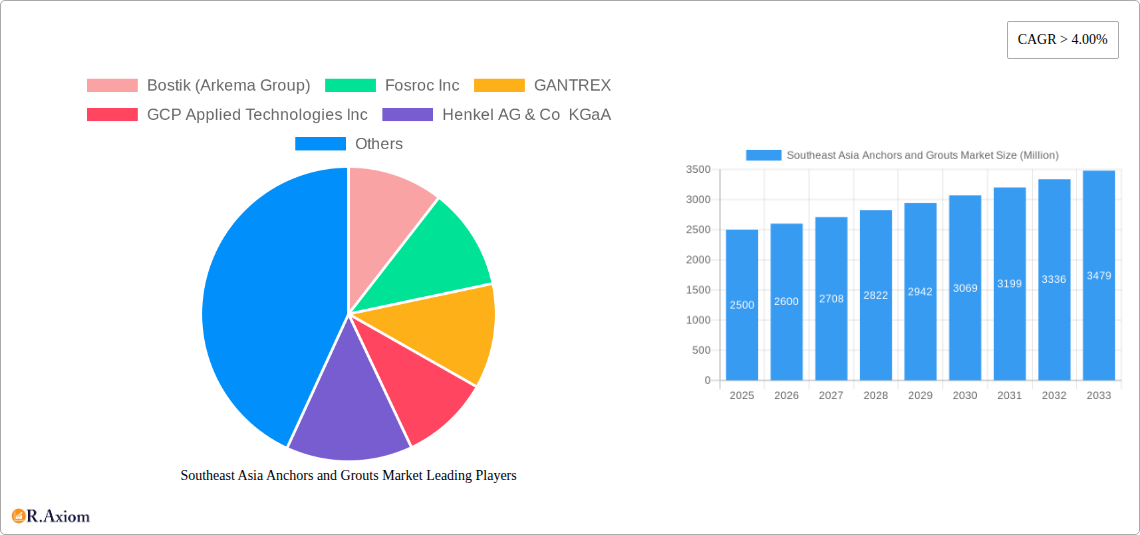 Southeast Asia Anchors and Grouts Market Research Report - Market Size, Growth & Forecast