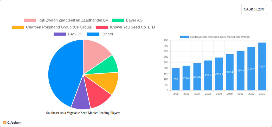 Southeast Asia Vegetable Seed Market Research Report - Market Size, Growth & Forecast