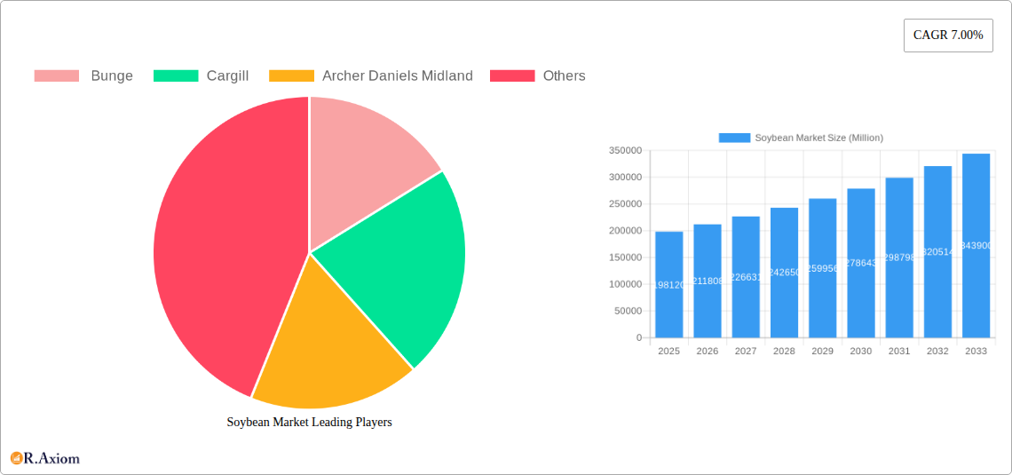 Soybean Market Research Report - Market Size, Growth & Forecast