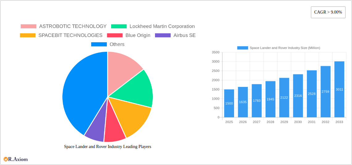 Space Lander and Rover Industry Research Report - Market Size, Growth & Forecast