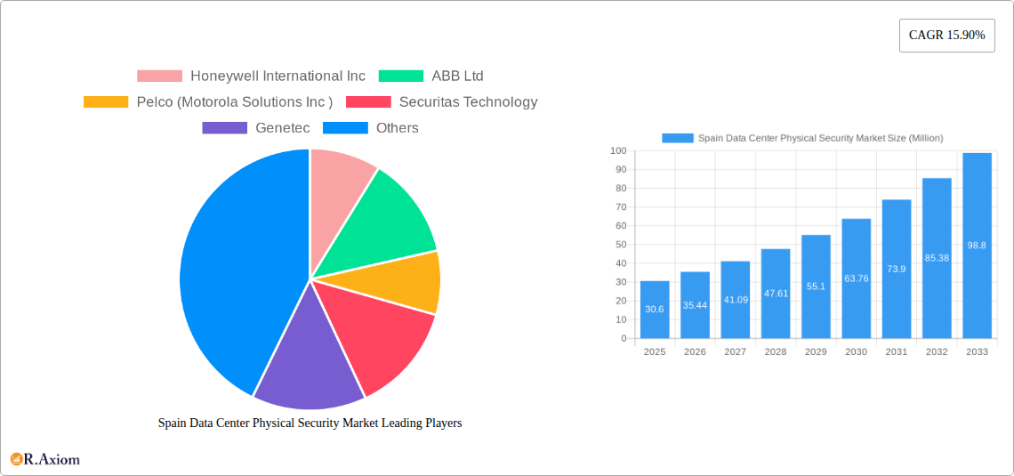 Spain Data Center Physical Security Market Research Report - Market Size, Growth & Forecast