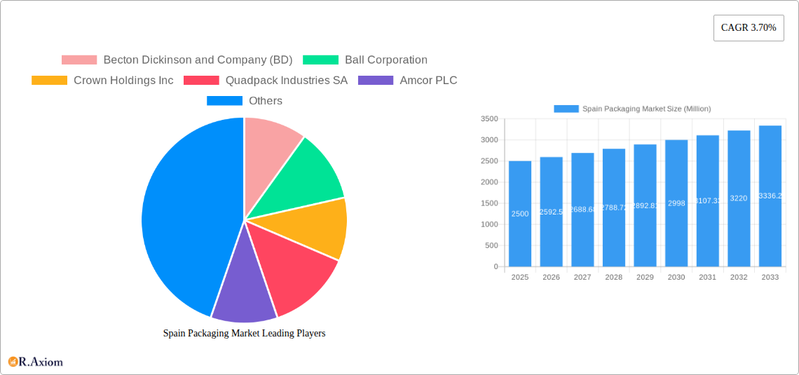 Spain Packaging Market Research Report - Market Size, Growth & Forecast