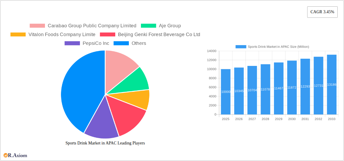 Sports Drink Market in APAC Research Report - Market Size, Growth & Forecast