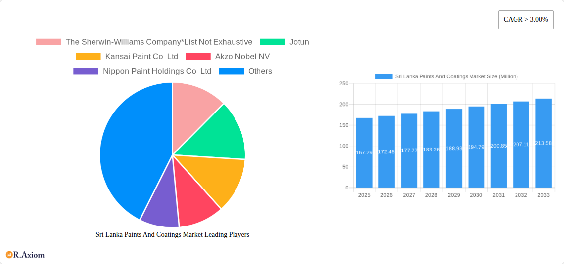 Sri Lanka Paints And Coatings Market Research Report - Market Size, Growth & Forecast