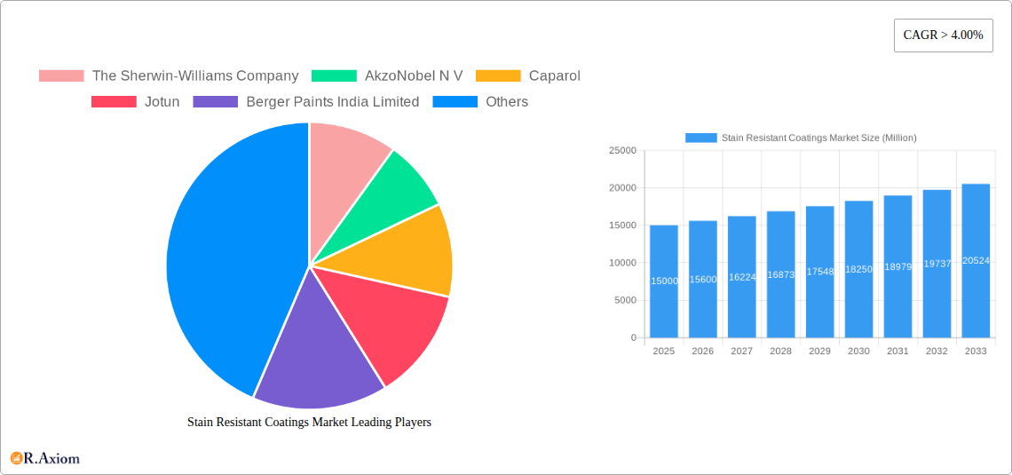 Stain Resistant Coatings Market Research Report - Market Size, Growth & Forecast