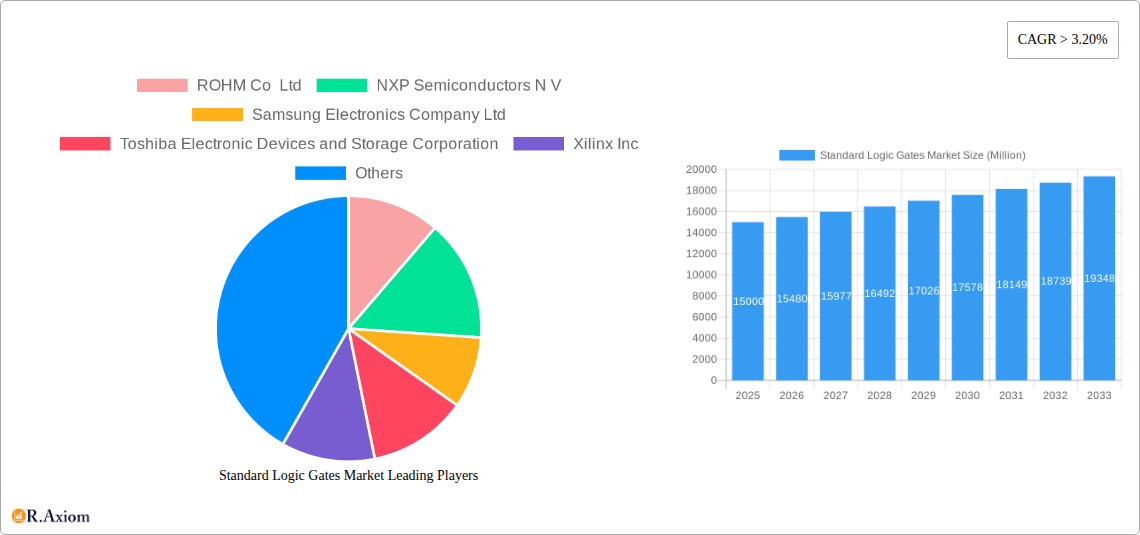 Standard Logic Gates Market Research Report - Market Size, Growth & Forecast