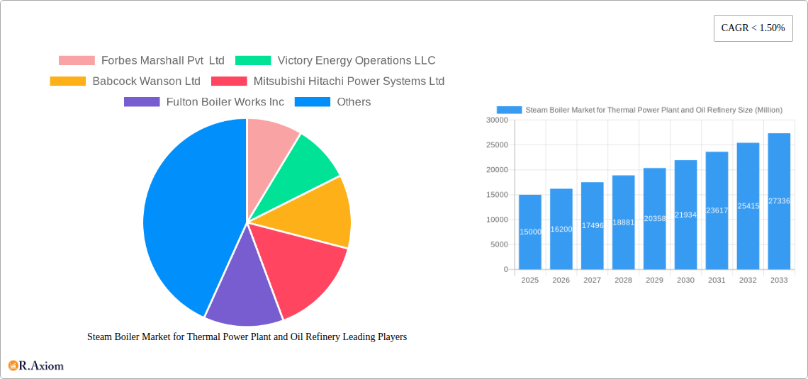 Steam Boiler Market for Thermal Power Plant and Oil Refinery Research Report - Market Size, Growth & Forecast
