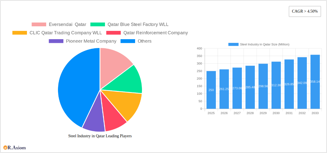 Steel Industry in Qatar Research Report - Market Size, Growth & Forecast
