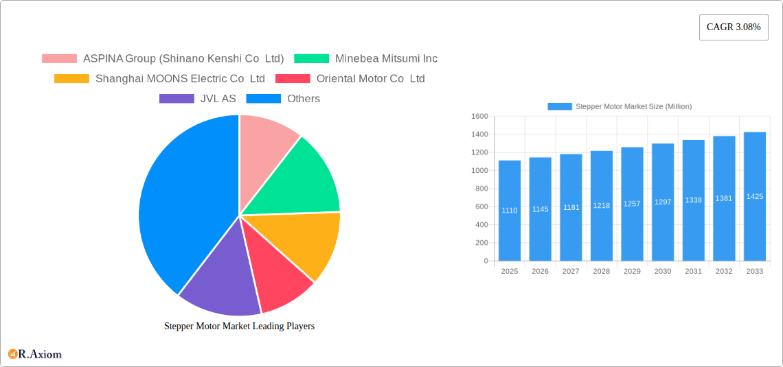 Stepper Motor Market Research Report - Market Size, Growth & Forecast