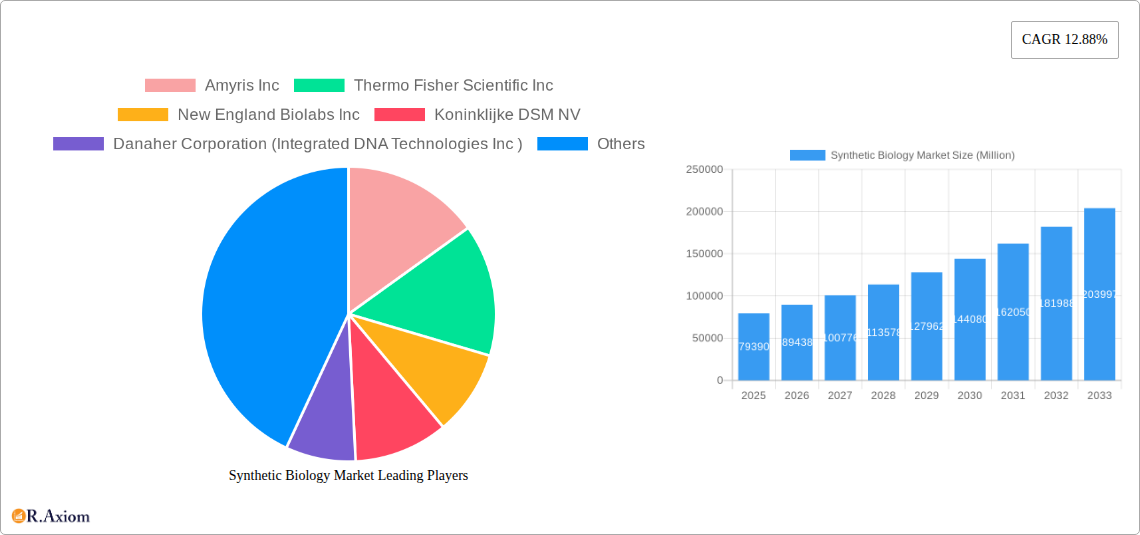 Synthetic Biology Market Research Report - Market Size, Growth & Forecast