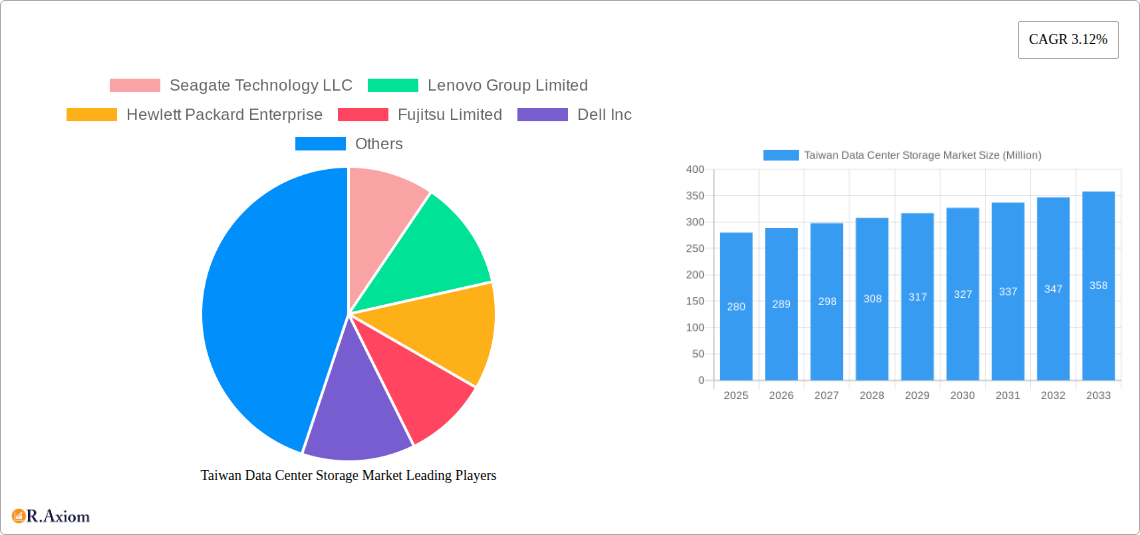 Taiwan Data Center Storage Market Research Report - Market Size, Growth & Forecast