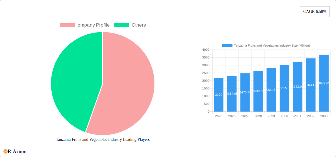 Tanzania Fruits and Vegetables Industry Research Report - Market Size, Growth & Forecast