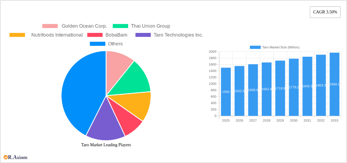 Taro Market Research Report - Market Size, Growth & Forecast