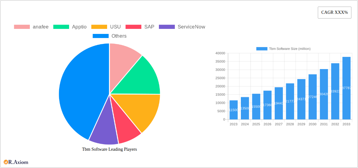 Tbm Software Research Report - Market Size, Growth & Forecast
