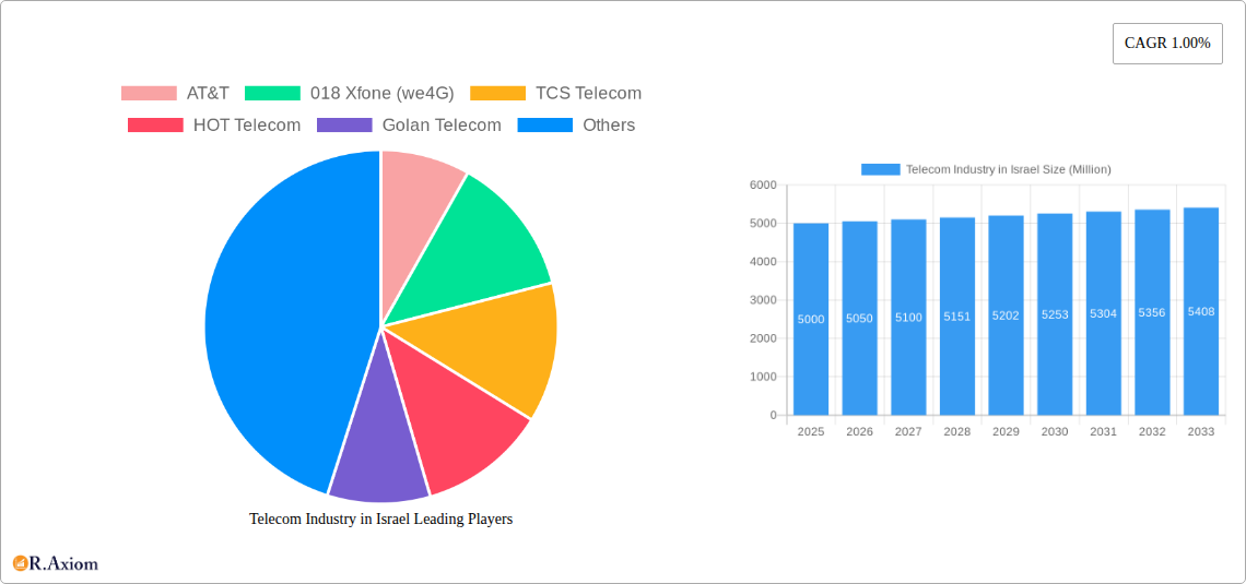 Telecom Industry in Israel Research Report - Market Size, Growth & Forecast