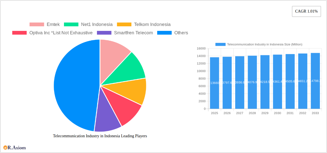 Telecommunication Industry in Indonesia Research Report - Market Size, Growth & Forecast