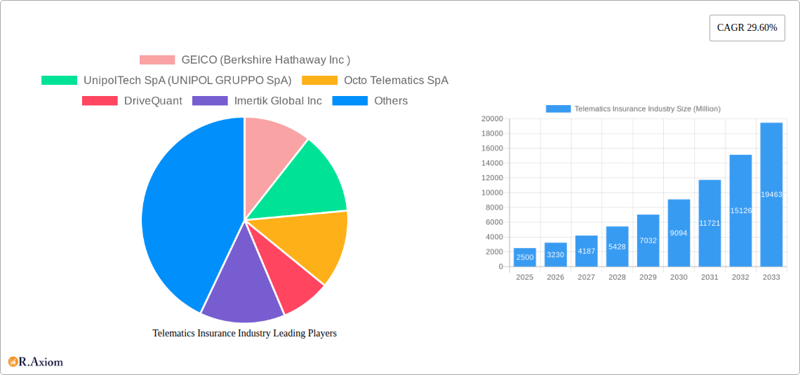 Telematics Insurance Industry Research Report - Market Size, Growth & Forecast