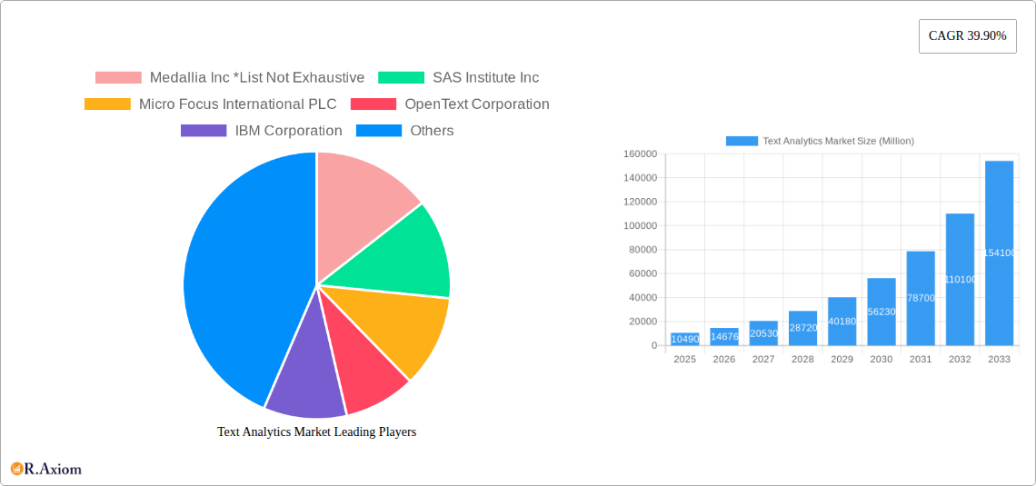 Text Analytics Market Research Report - Market Size, Growth & Forecast