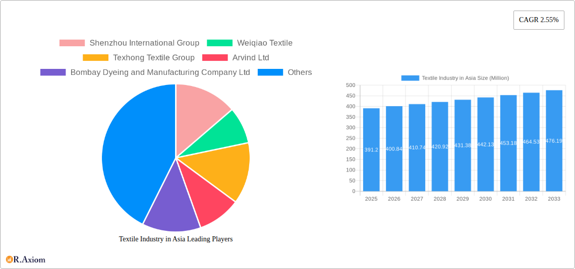 Textile Industry in Asia Research Report - Market Size, Growth & Forecast