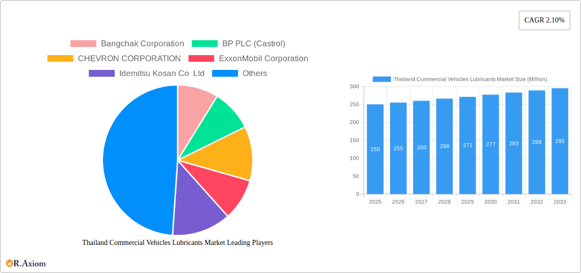 Thailand Commercial Vehicles Lubricants Market Research Report - Market Size, Growth & Forecast
