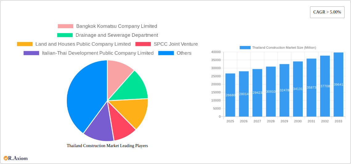 Thailand Construction Market Research Report - Market Size, Growth & Forecast