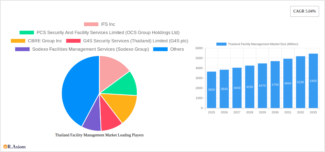 Thailand Facility Management Market Research Report - Market Size, Growth & Forecast