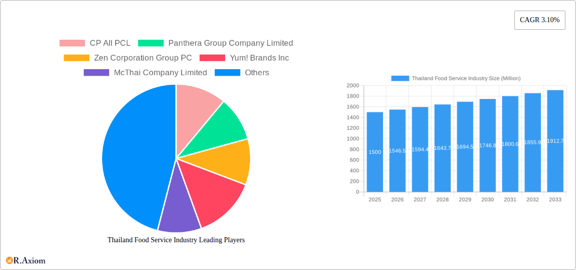 Thailand Food Service Industry Research Report - Market Size, Growth & Forecast