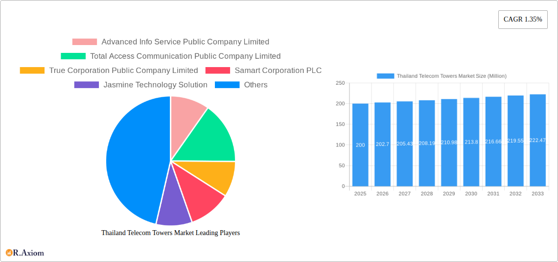Thailand Telecom Towers Market Research Report - Market Size, Growth & Forecast