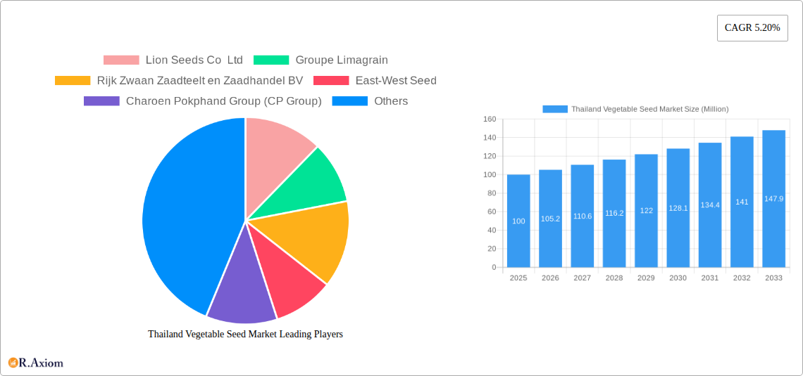 Thailand Vegetable Seed Market Research Report - Market Size, Growth & Forecast