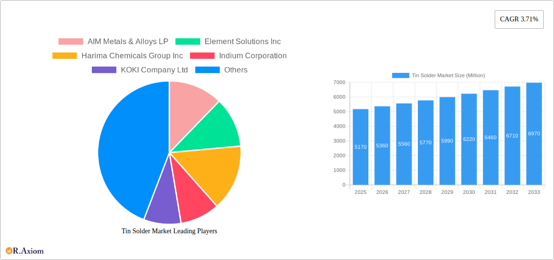 Tin Solder Market Research Report - Market Size, Growth & Forecast