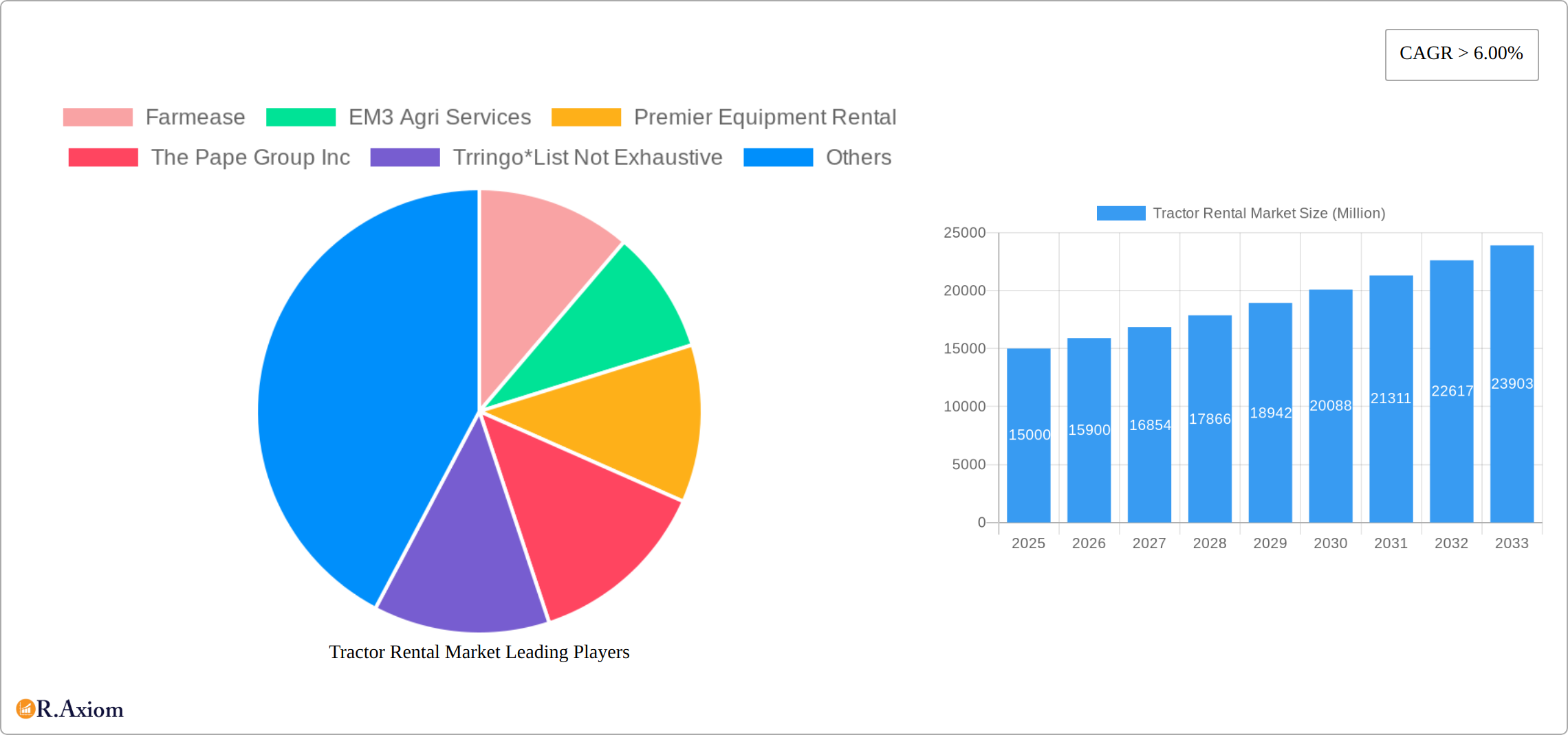 Tractor Rental Market Research Report - Market Size, Growth & Forecast