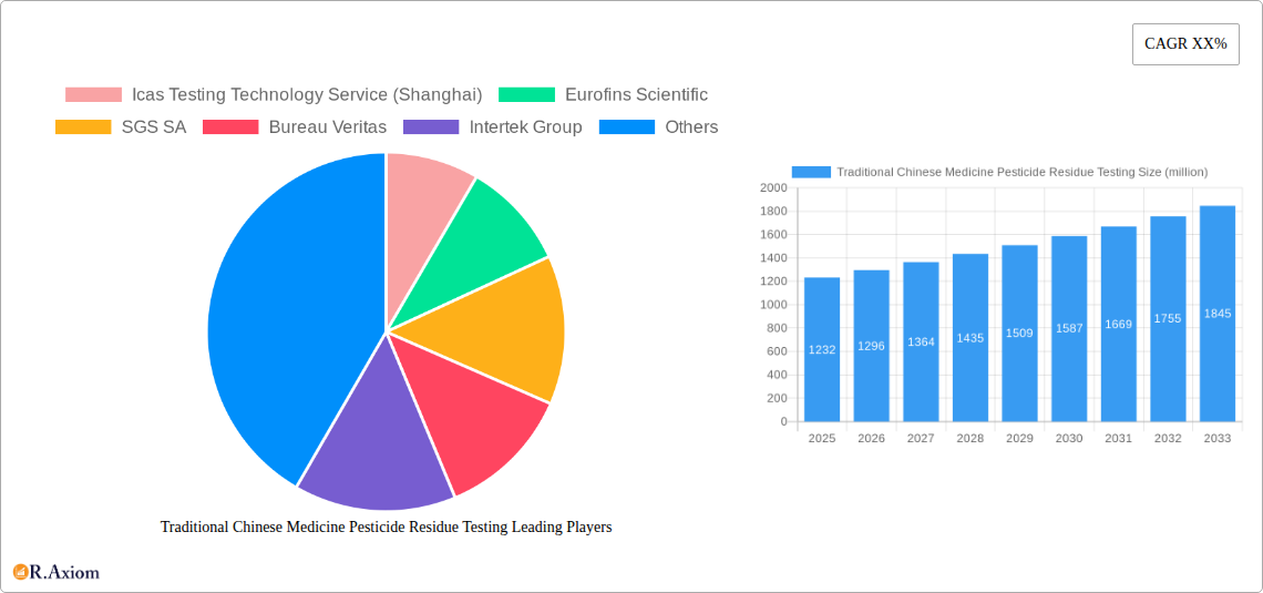 Traditional Chinese Medicine Pesticide Residue Testing Research Report - Market Size, Growth & Forecast
