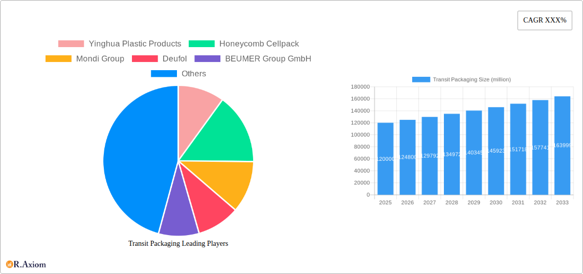 Transit Packaging Research Report - Market Size, Growth & Forecast