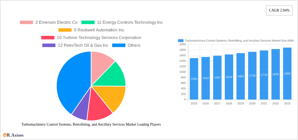 Turbomachinery Control Systems, Retrofitting, and Ancillary Services Market Research Report - Market Size, Growth & Forecast
