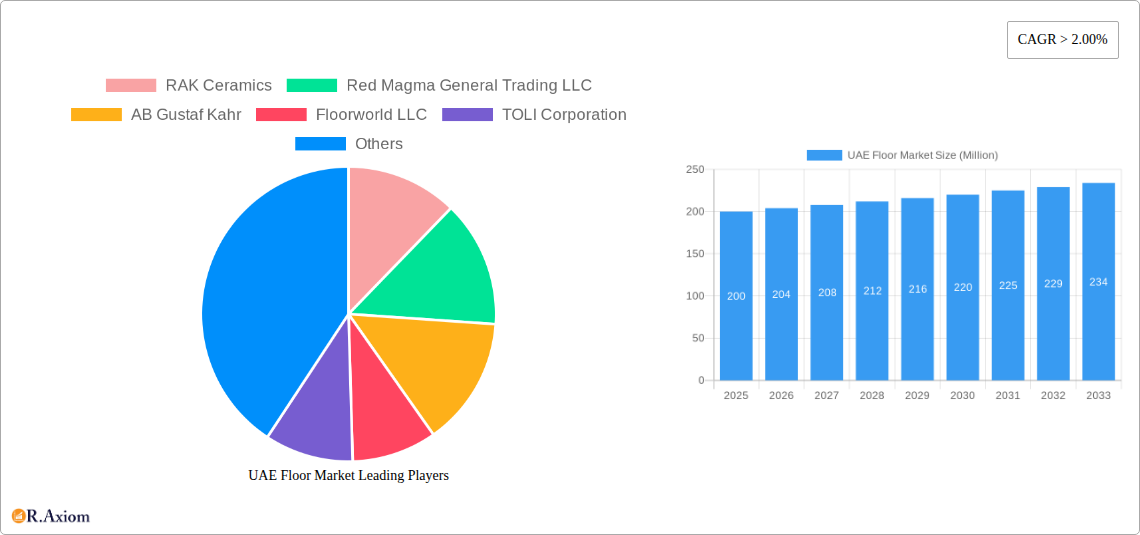 UAE Floor Market Research Report - Market Size, Growth & Forecast