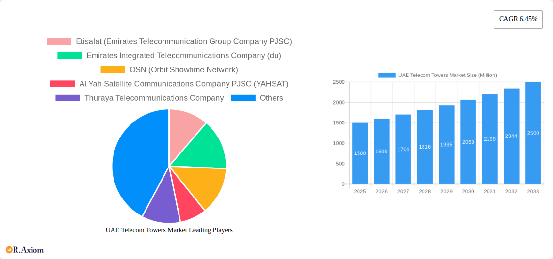 UAE Telecom Towers Market Research Report - Market Size, Growth & Forecast