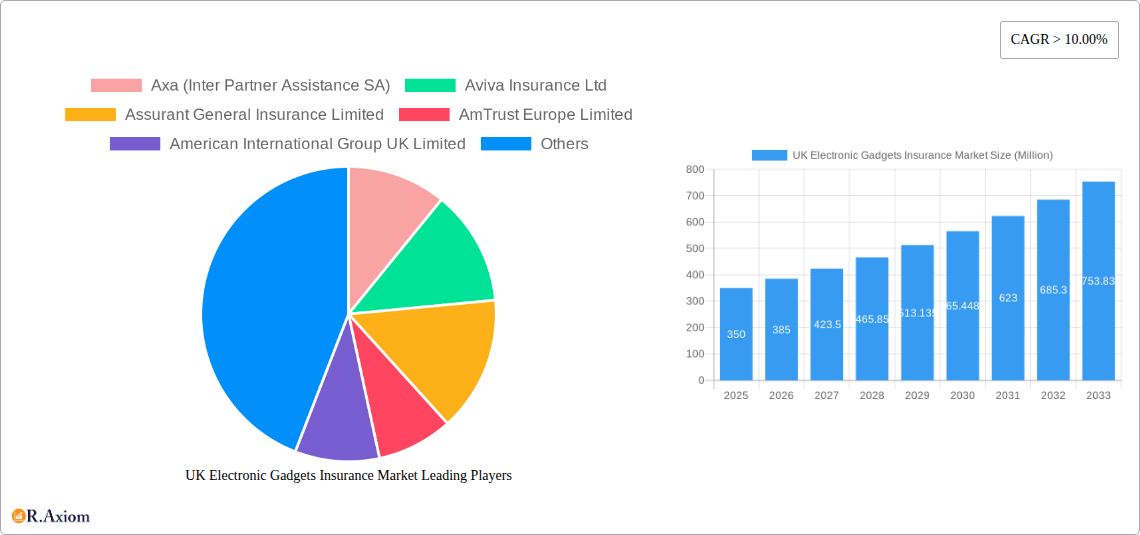 UK Electronic Gadgets Insurance Market Research Report - Market Size, Growth & Forecast