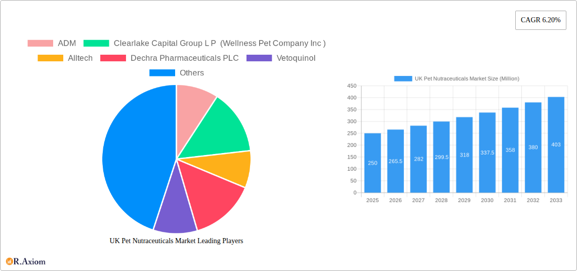 UK Pet Nutraceuticals Market Research Report - Market Size, Growth & Forecast