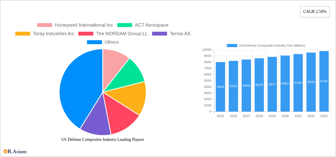 US Defense Composites Industry Research Report - Market Size, Growth & Forecast