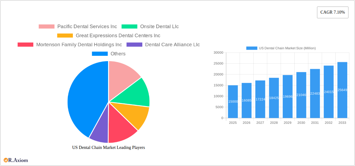 US Dental Chain Market Research Report - Market Size, Growth & Forecast