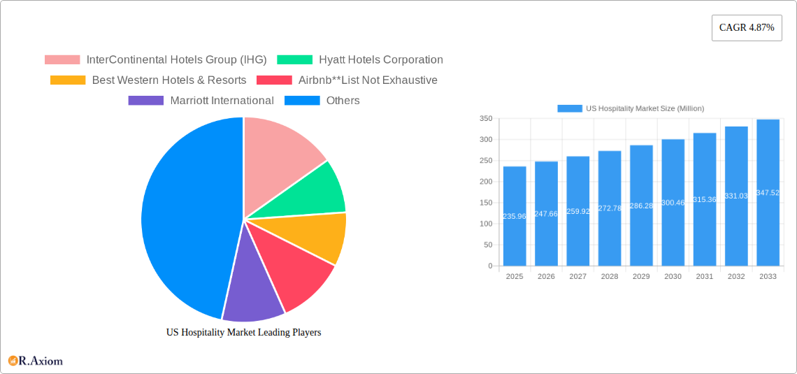US Hospitality Market Research Report - Market Size, Growth & Forecast