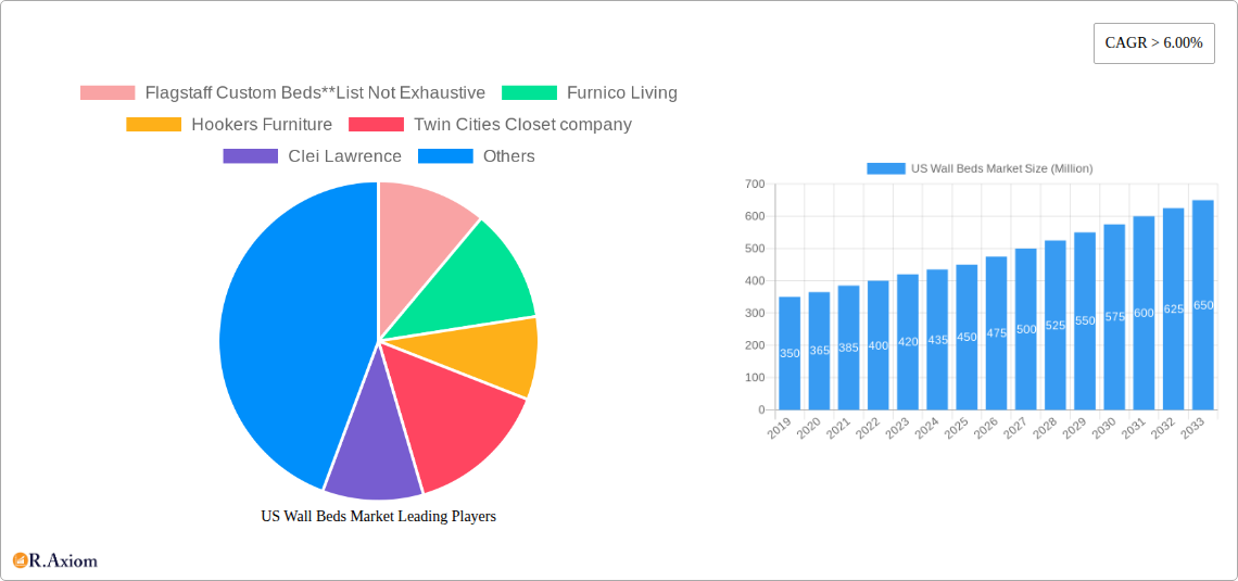 US Wall Beds Market Research Report - Market Size, Growth & Forecast