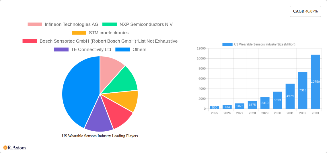 US Wearable Sensors Industry Research Report - Market Size, Growth & Forecast