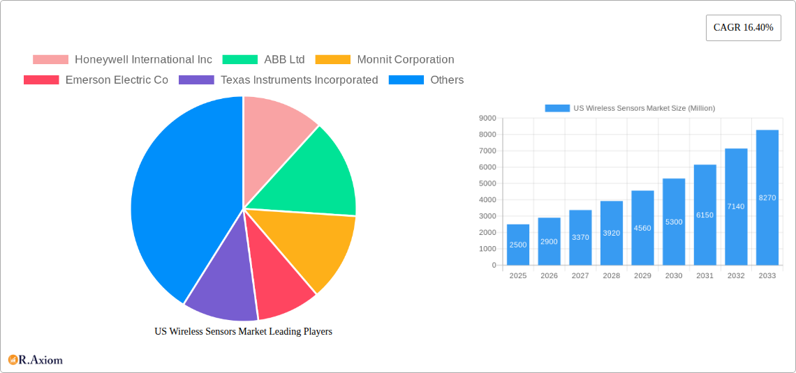 US Wireless Sensors Market Research Report - Market Size, Growth & Forecast