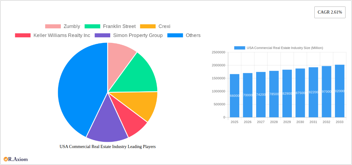 USA Commercial Real Estate Industry Research Report - Market Size, Growth & Forecast