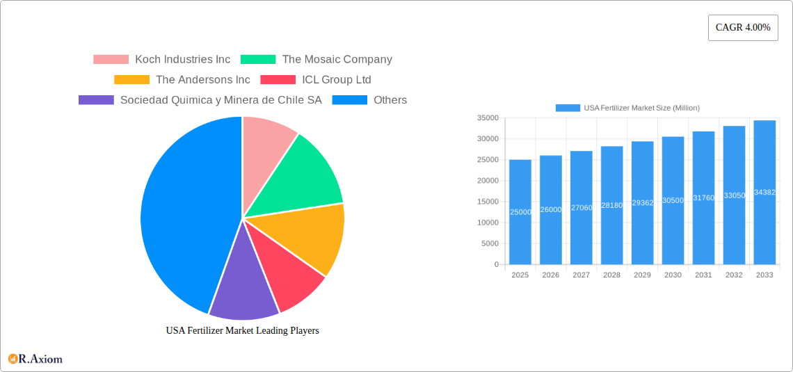 USA Fertilizer Market Research Report - Market Size, Growth & Forecast