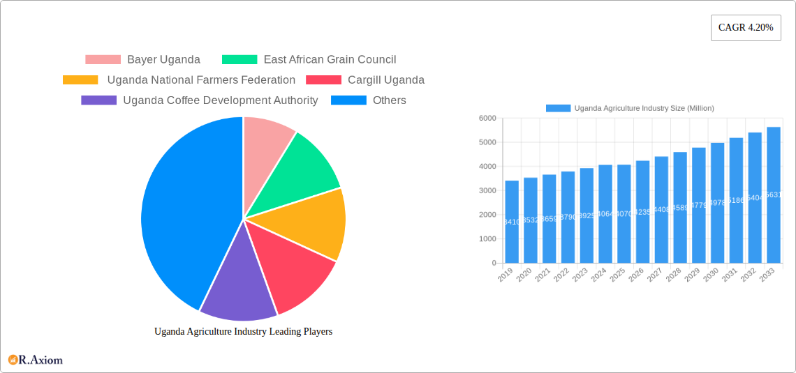 Uganda Agriculture Industry Research Report - Market Size, Growth & Forecast