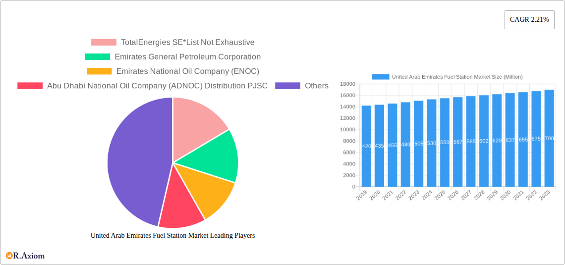 United Arab Emirates Fuel Station Market Research Report - Market Size, Growth & Forecast