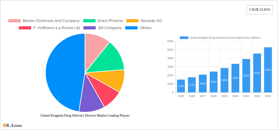 United Kingdom Drug Delivery Devices Market Research Report - Market Size, Growth & Forecast