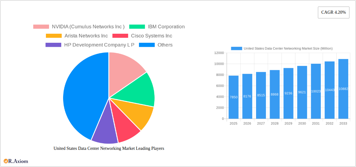 United States Data Center Networking Market Research Report - Market Size, Growth & Forecast